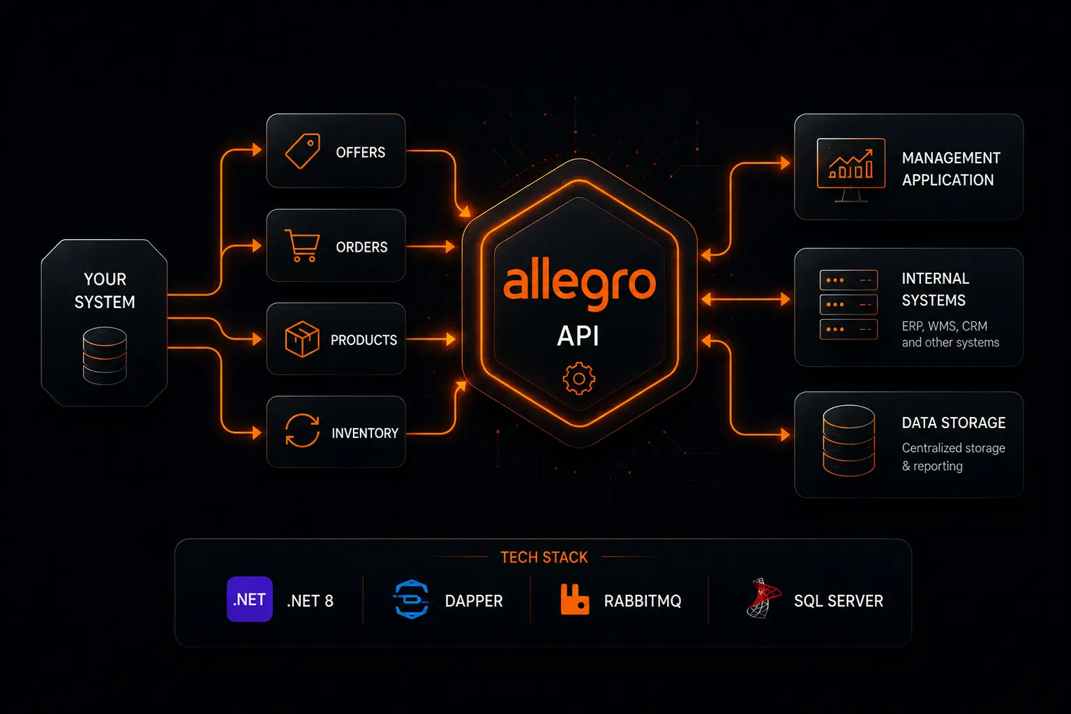 Architektura integracji Allegro API